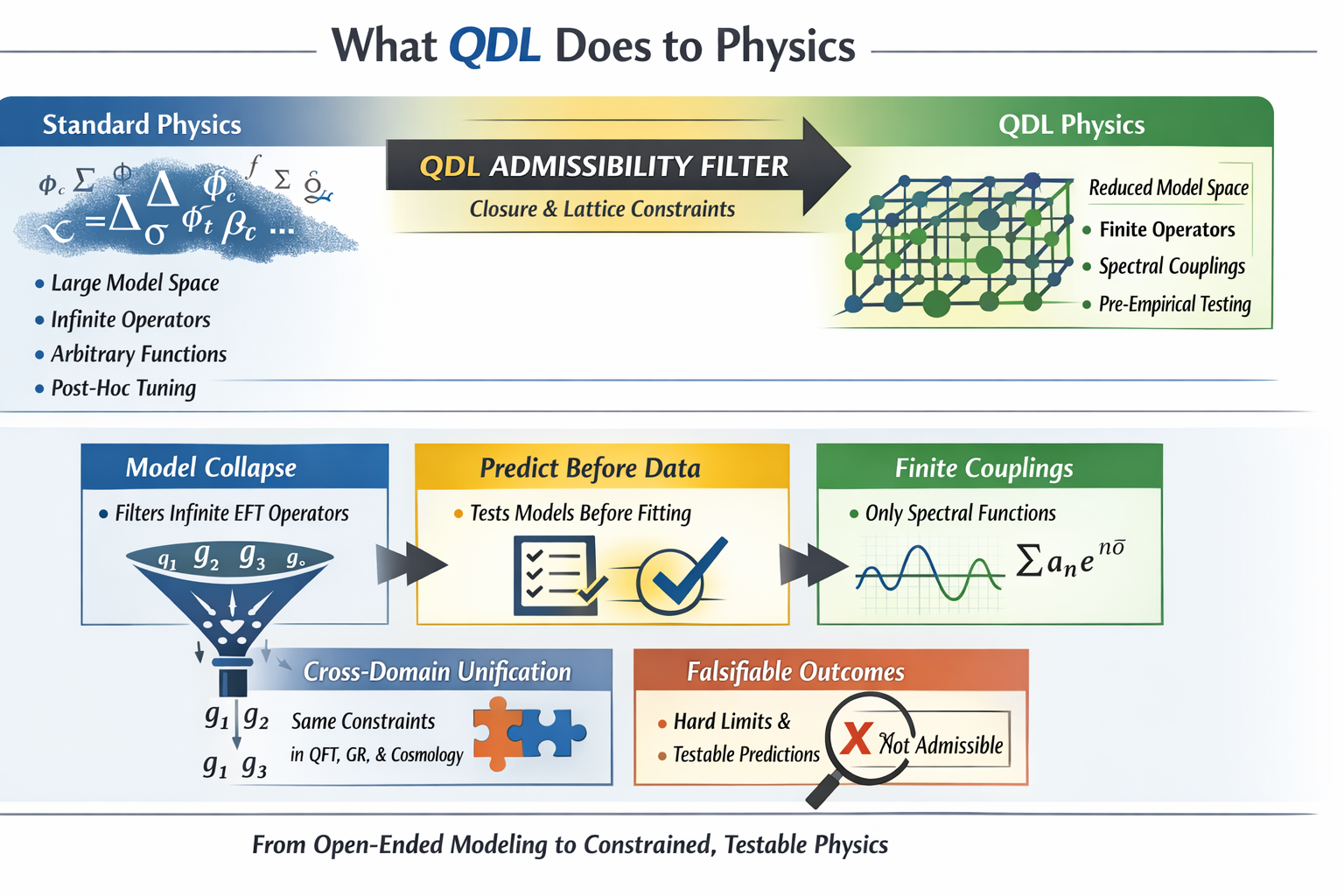 Diagram showing QDL as an admissibility filter that reduces model space, finite operators, and falsifiable outcomes