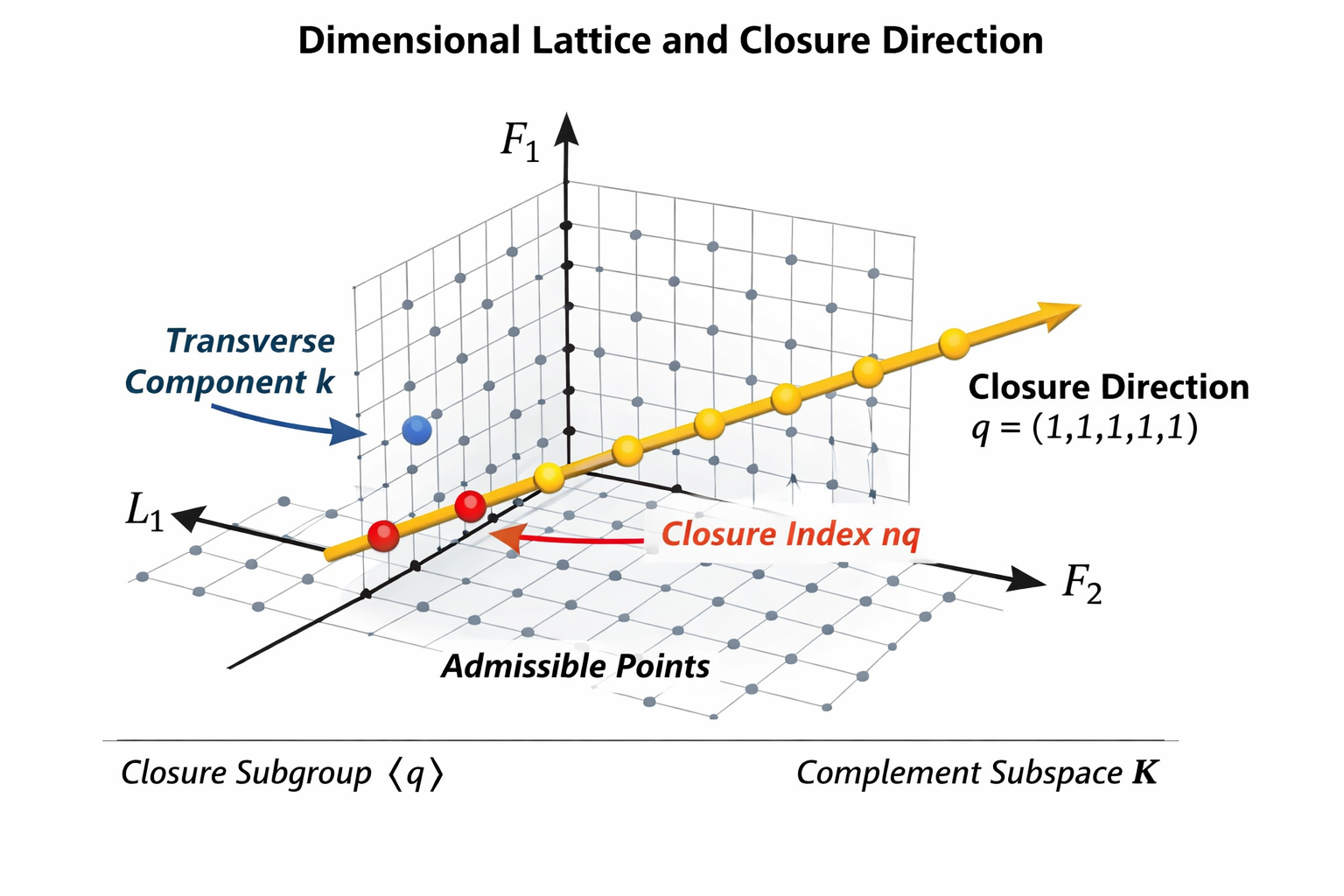 Dimensional lattice and closure structure for the Quantized Dimensional Ledger