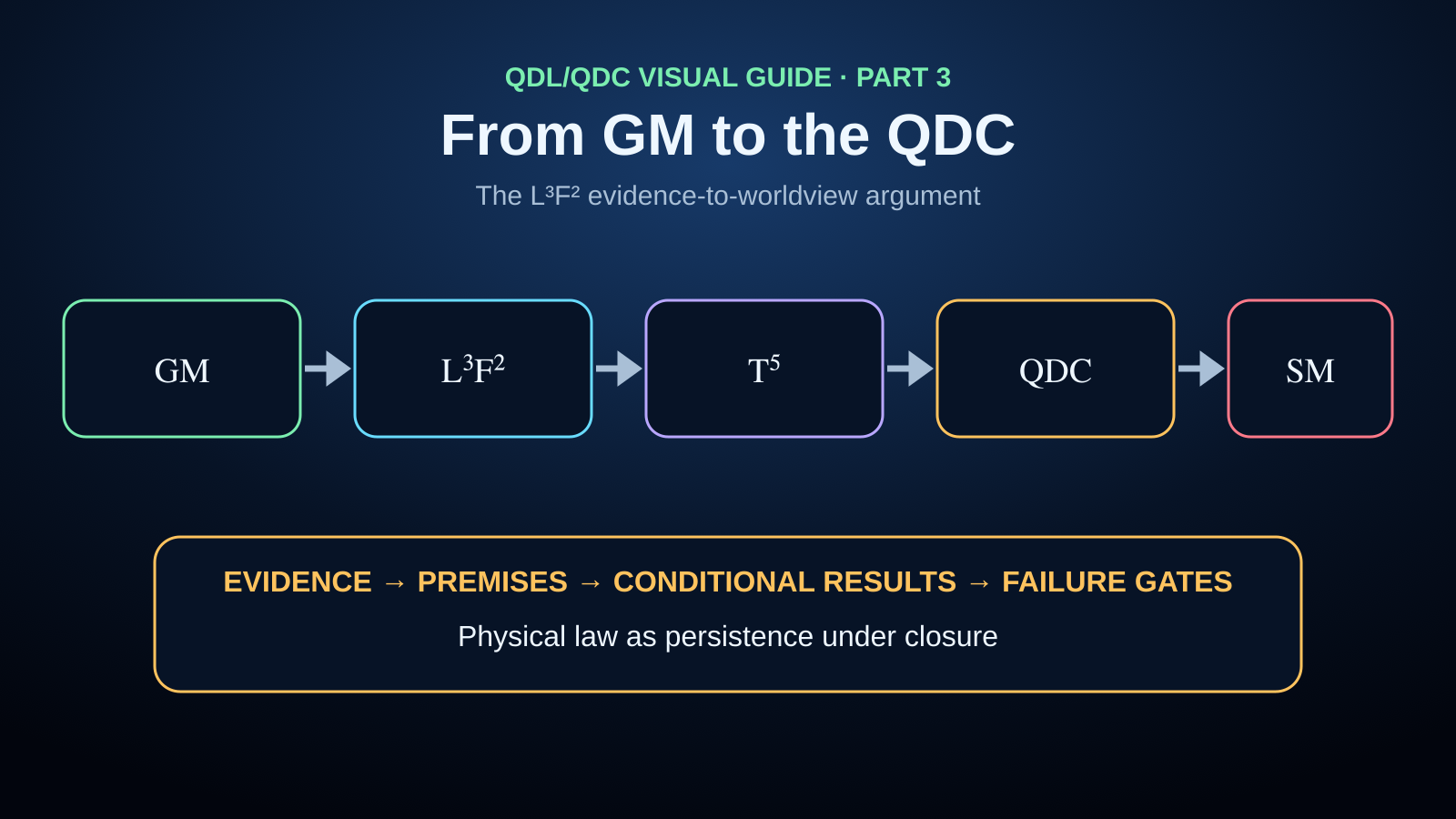 Poster frame for From GM to the QDC