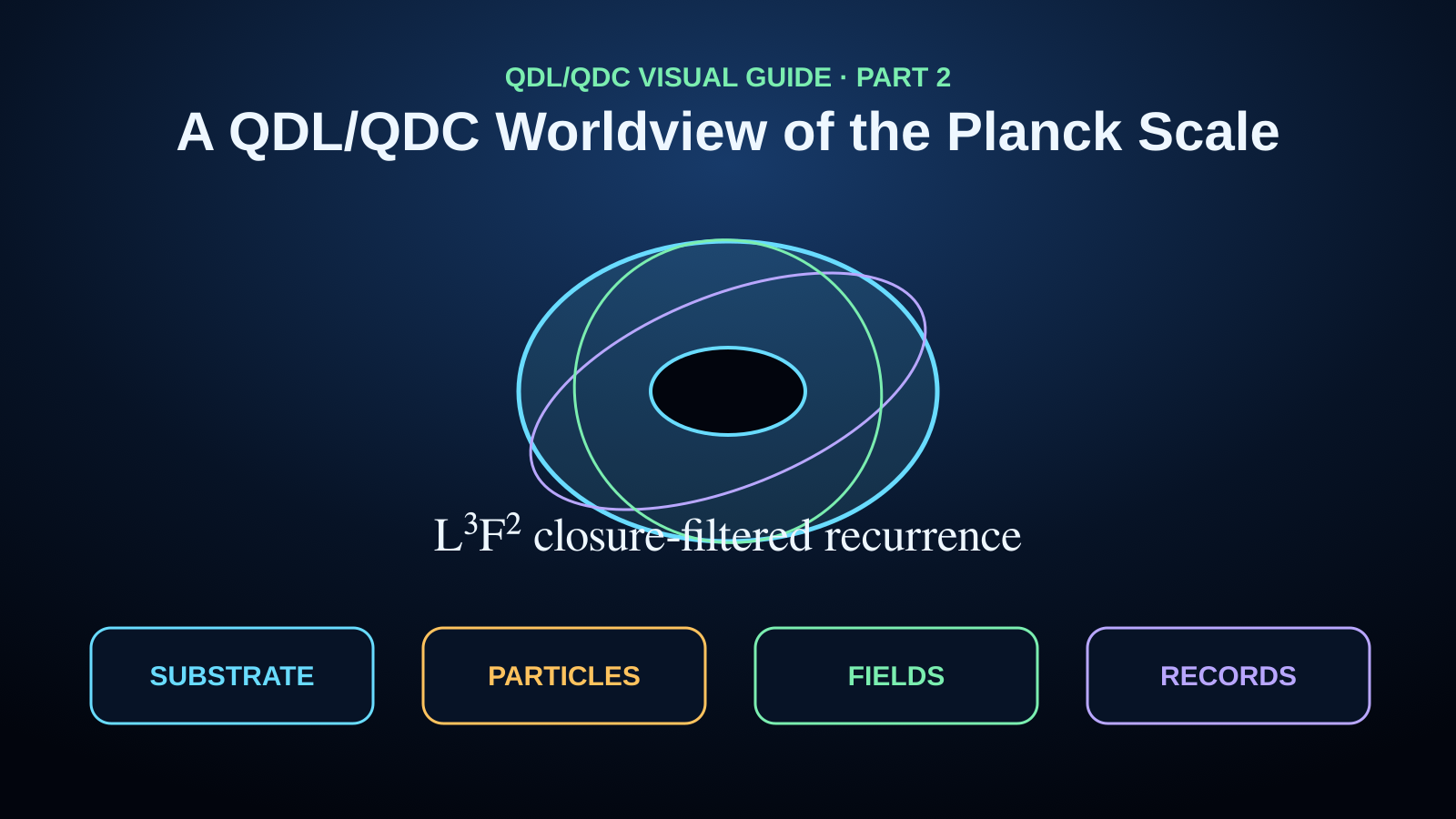 Poster frame for A QDL/QDC Worldview of the Planck Scale