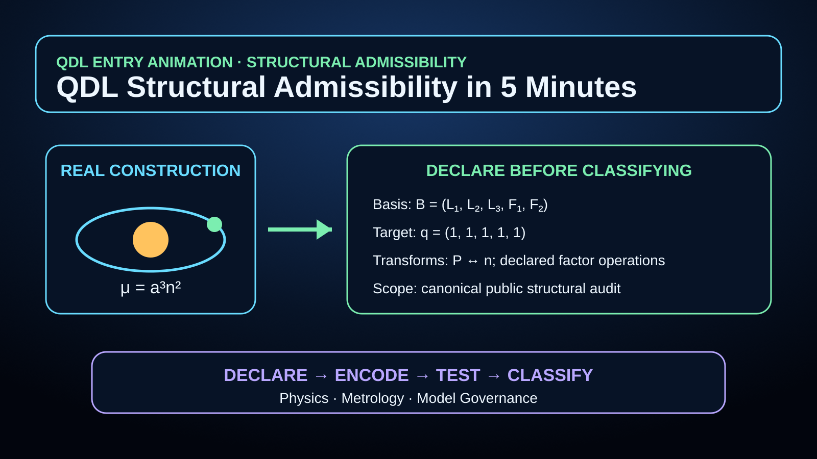Poster frame for QDL Structural Admissibility in 5 Minutes