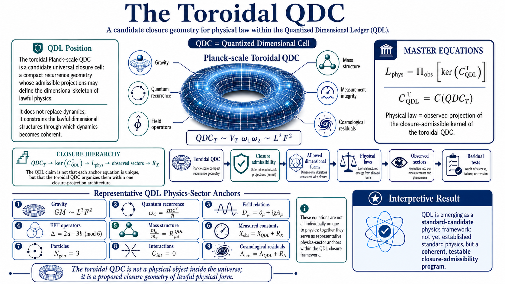 Graphical overview of the Toroidal Quantized Dimensional Cell as a candidate closure geometry for physical law within the Quantized Dimensional Ledger, showing the master closure equation, closure hierarchy, physics-sector anchors, and residual-test framework
