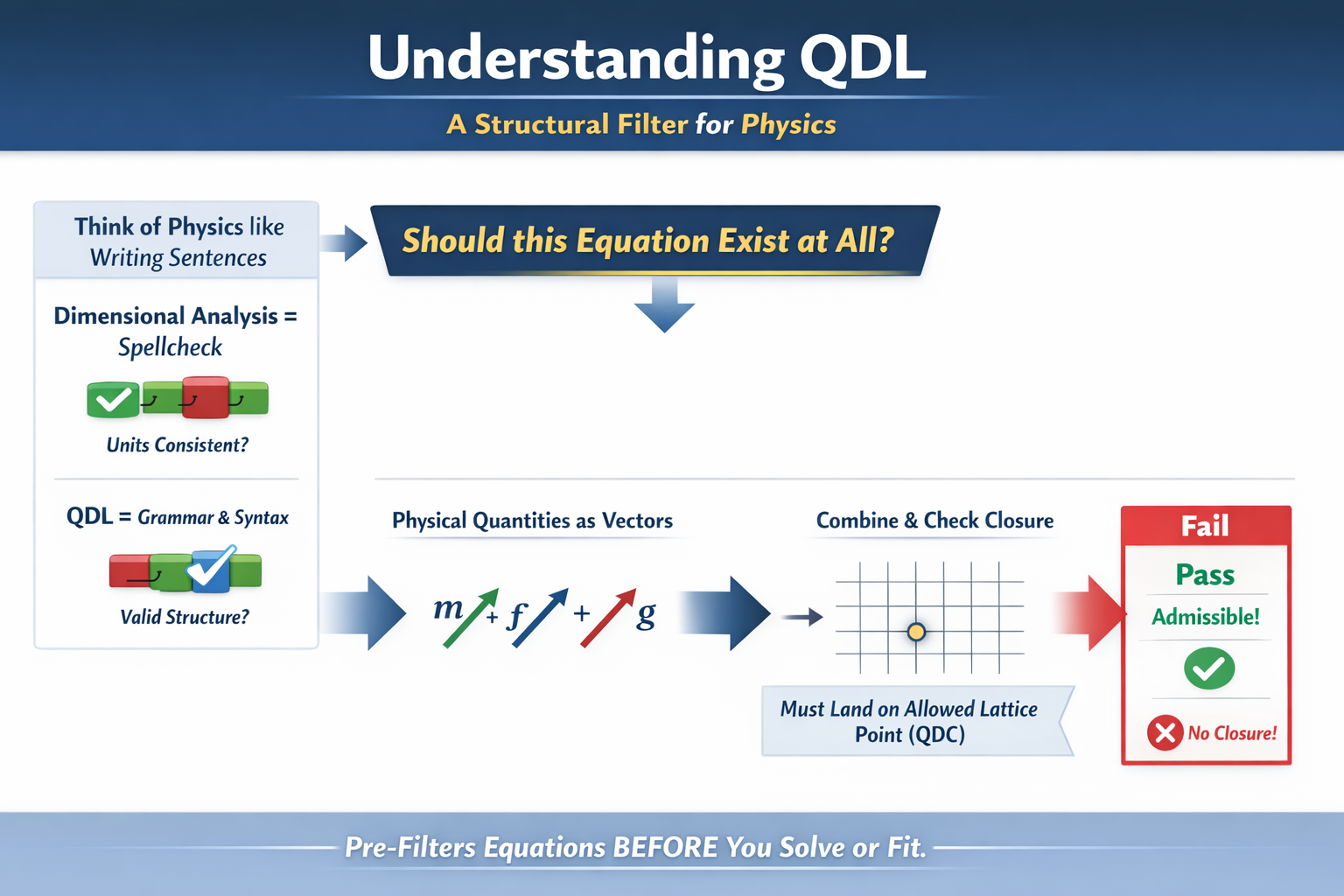 Understanding QDL diagram showing dimensional analysis as spellcheck and QDL as a structural admissibility filter
